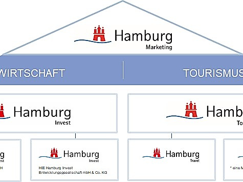 Pyramiden-Grafik zur Unternehmensstruktur der Hamburg Marketing GmbH mit zugehörigen Marken und Bereichen