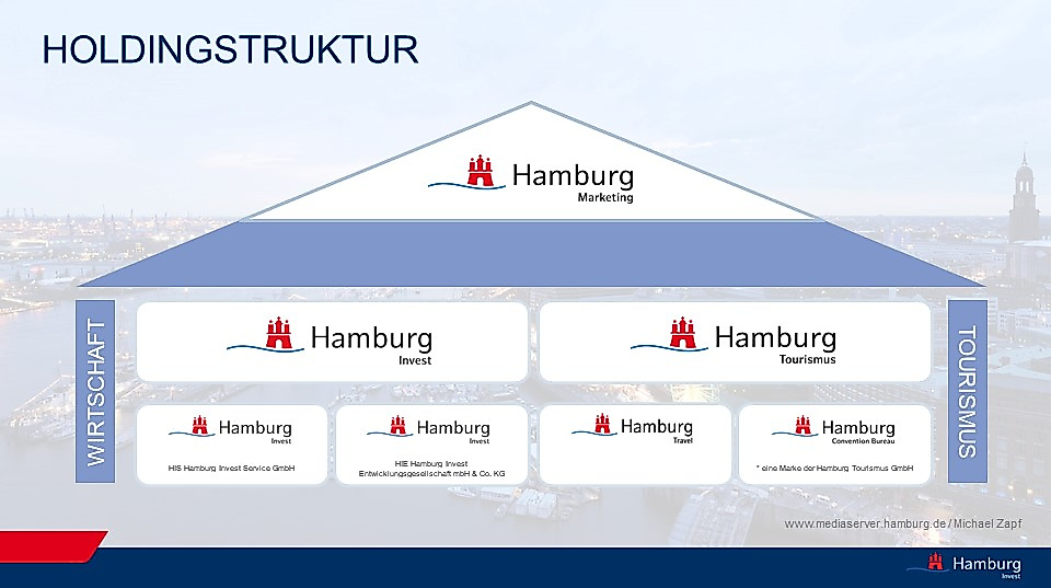 Organigramm der Hamburg Marketing Holding mit Logos und Struktur der untergeordneten Gesellschaften